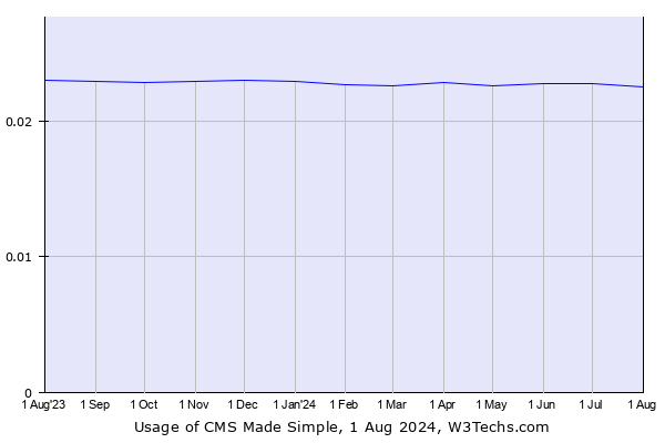 Historical trends in the usage of CMS Made Simple