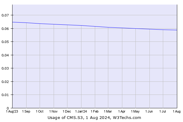 Historical trends in the usage of CMS.S3