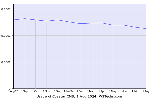 Historical trends in the usage of Coaster CMS