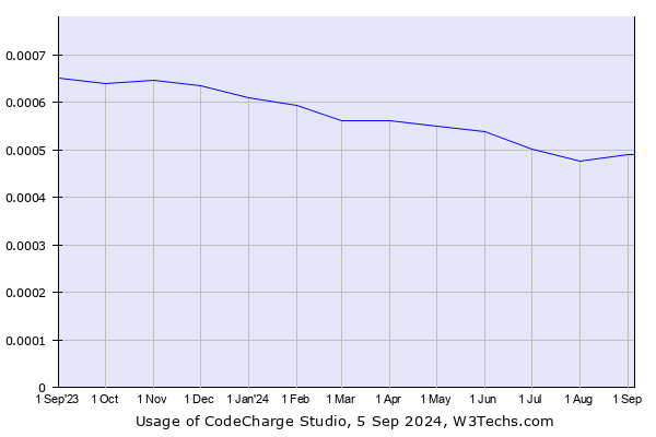 Historical trends in the usage of CodeCharge Studio