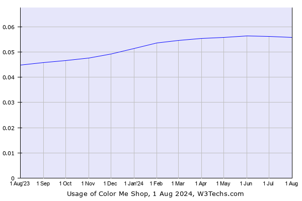 Historical trends in the usage of Color Me Shop