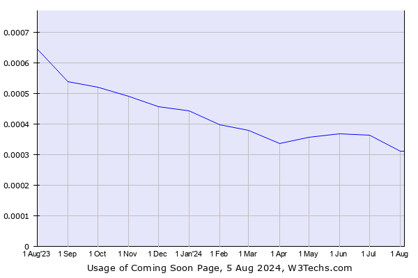 Historical trends in the usage of Coming Soon Page