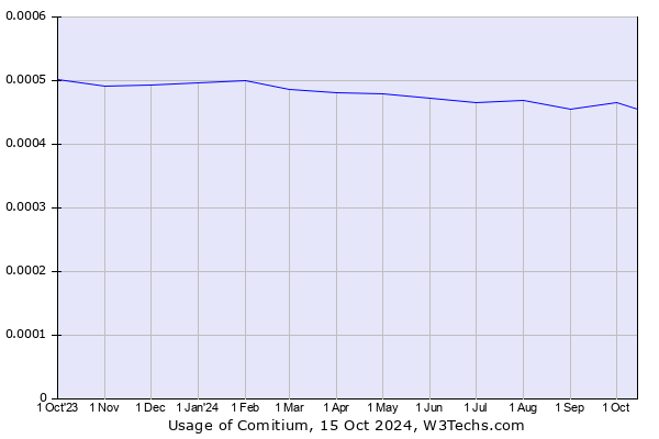 Historical trends in the usage of Comitium