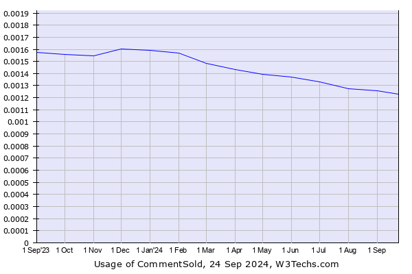 Historical trends in the usage of CommentSold