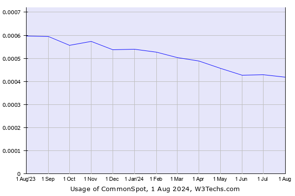 Historical trends in the usage of CommonSpot