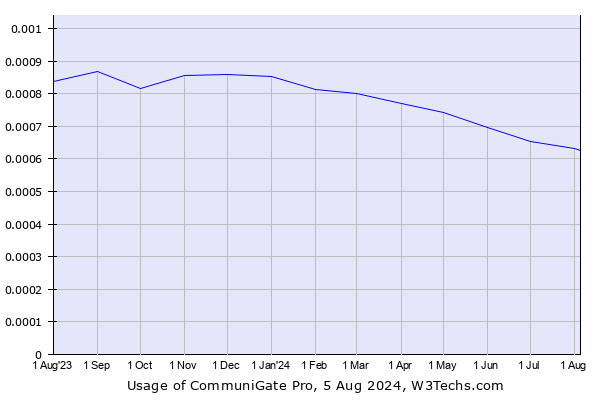 Historical trends in the usage of CommuniGate Pro