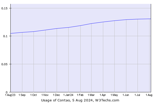 Historical trends in the usage of Contao