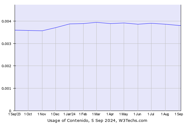 Historical trends in the usage of Contenido