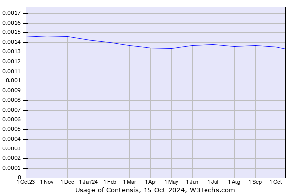 Historical trends in the usage of Contensis