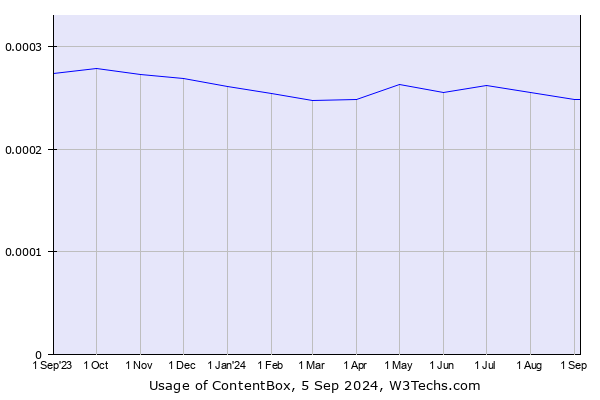 Historical trends in the usage of ContentBox