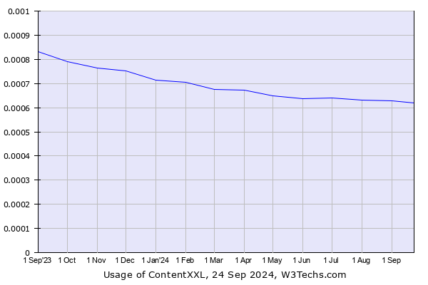 Historical trends in the usage of ContentXXL