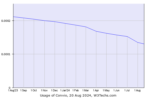 Historical trends in the usage of Convio