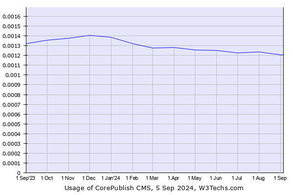 Historical trends in the usage of CorePublish CMS