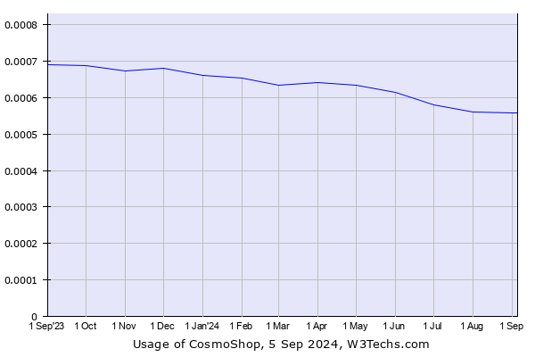 Historical trends in the usage of CosmoShop