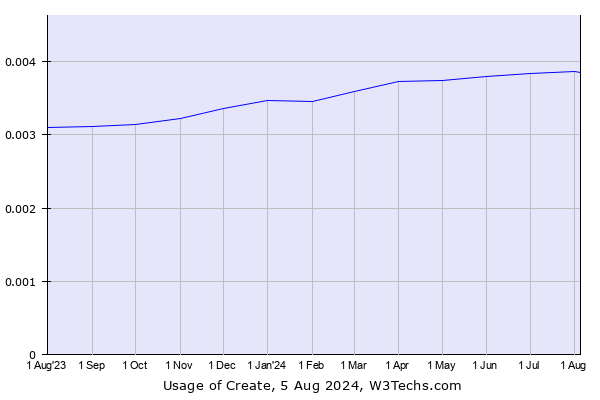Historical trends in the usage of Create