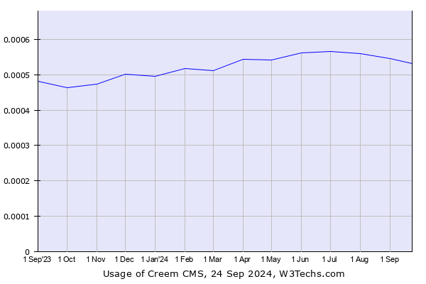 Historical trends in the usage of Creem CMS