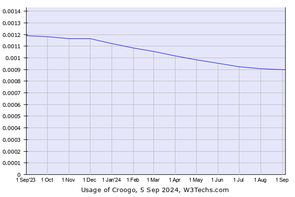 Historical trends in the usage of Croogo