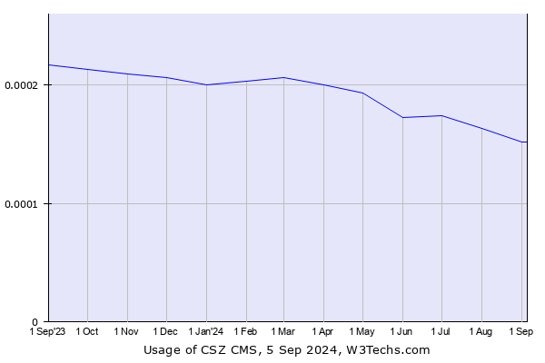 Historical trends in the usage of CSZ CMS