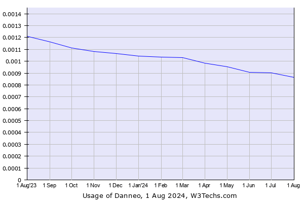 Historical trends in the usage of Danneo