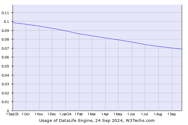 Historical trends in the usage of DataLife Engine