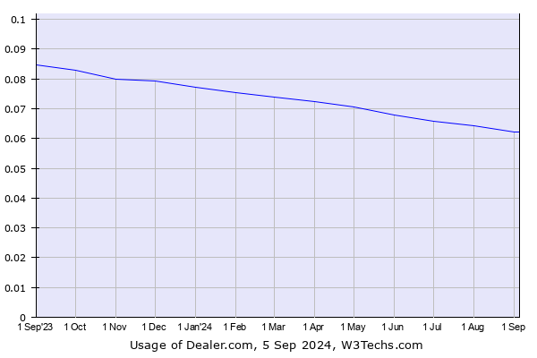 Historical trends in the usage of Dealer.com