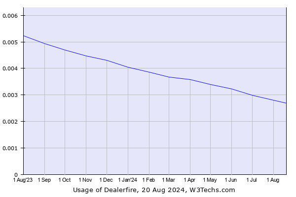 Historical trends in the usage of Dealerfire