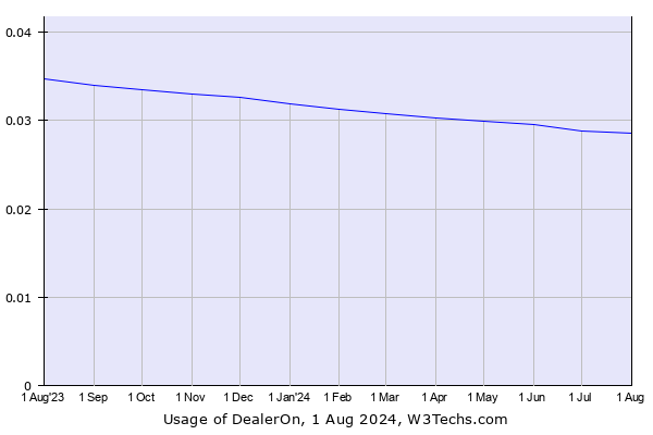 Historical trends in the usage of DealerOn