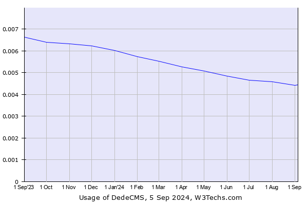 Historical trends in the usage of DedeCMS