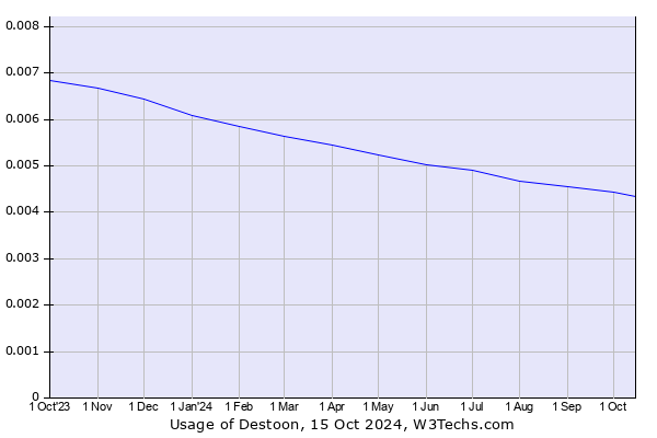 Historical trends in the usage of Destoon