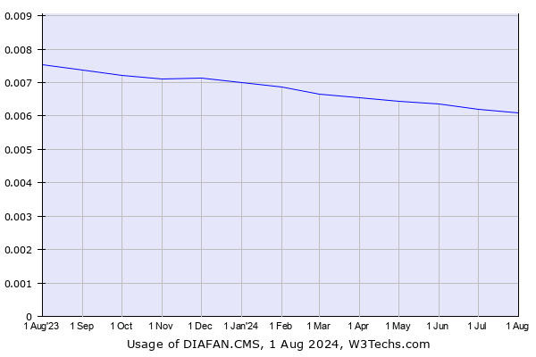 Historical trends in the usage of DIAFAN.CMS