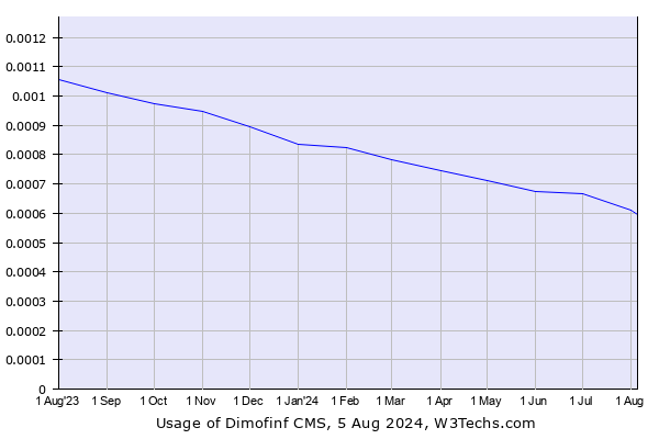 Historical trends in the usage of Dimofinf CMS