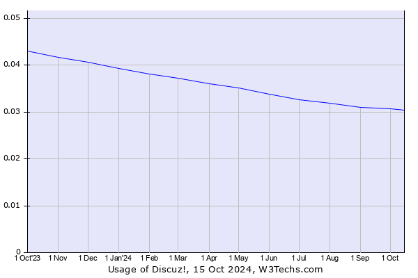 Historical trends in the usage of Discuz!