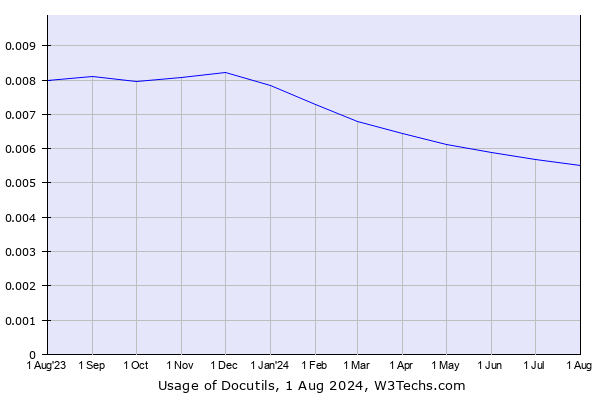 Historical trends in the usage of Docutils