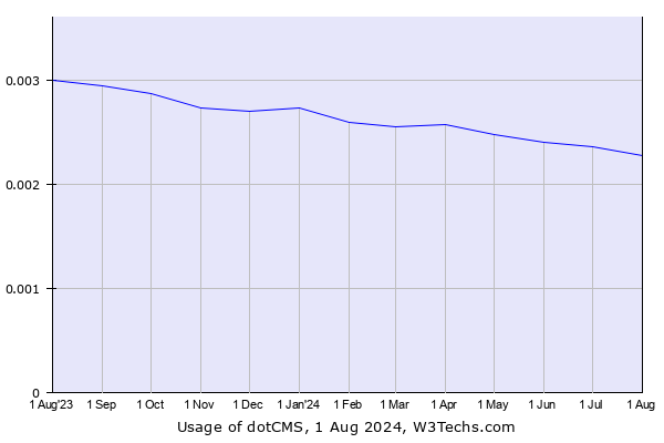 Historical trends in the usage of dotCMS