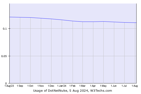 Historical trends in the usage of DotNetNuke