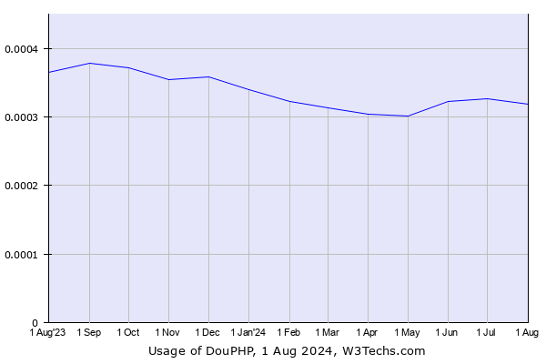 Historical trends in the usage of DouPHP