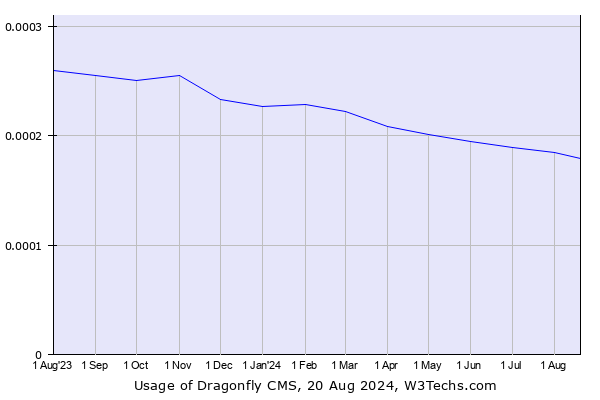 Historical trends in the usage of Dragonfly CMS