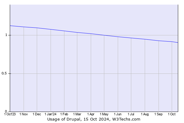 Historical trends in the usage of Drupal