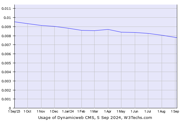 Historical trends in the usage of Dynamicweb CMS