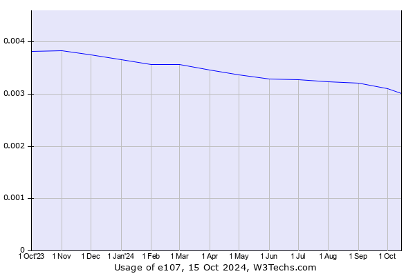 Historical trends in the usage of e107