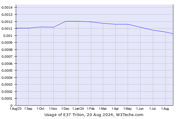 Historical trends in the usage of E37 Triton