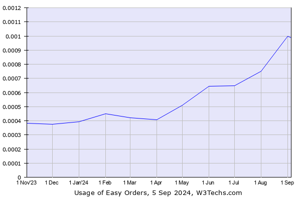 Historical trends in the usage of Easy Orders