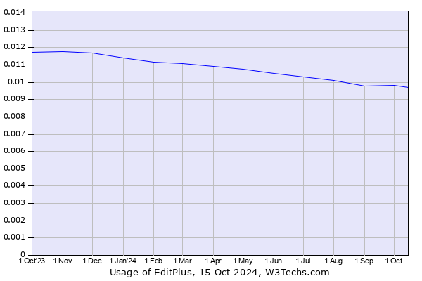 Historical trends in the usage of EditPlus