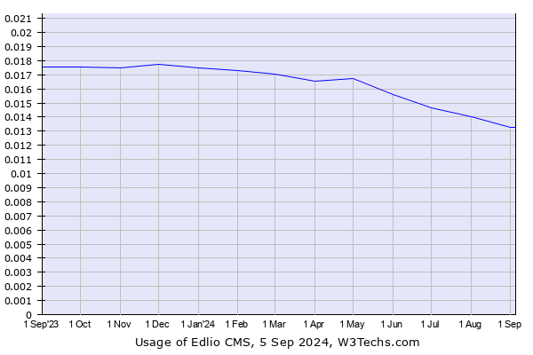 Historical trends in the usage of Edlio CMS