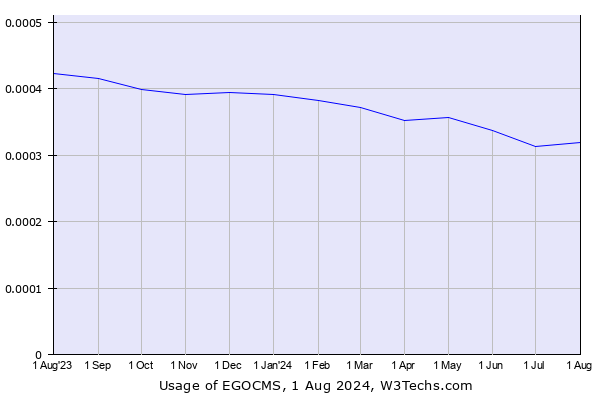 Historical trends in the usage of EGOCMS