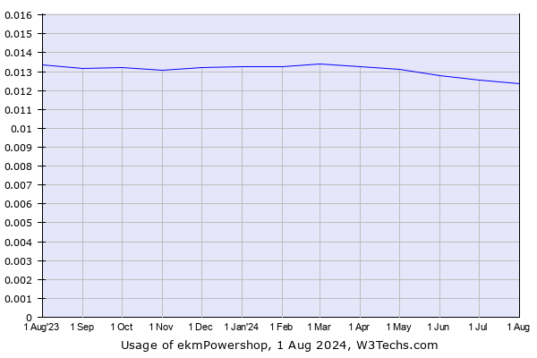 Historical trends in the usage of ekmPowershop