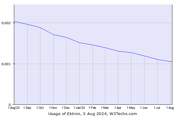 Historical trends in the usage of Ektron