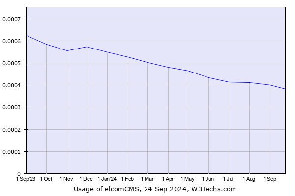 Historical trends in the usage of elcomCMS