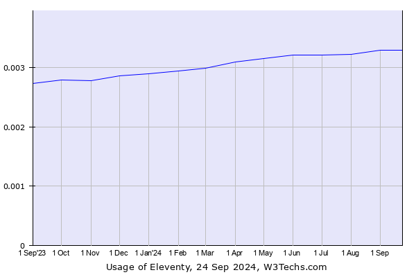 Historical trends in the usage of Eleventy