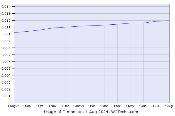 Historical trends in the usage of E-monsite